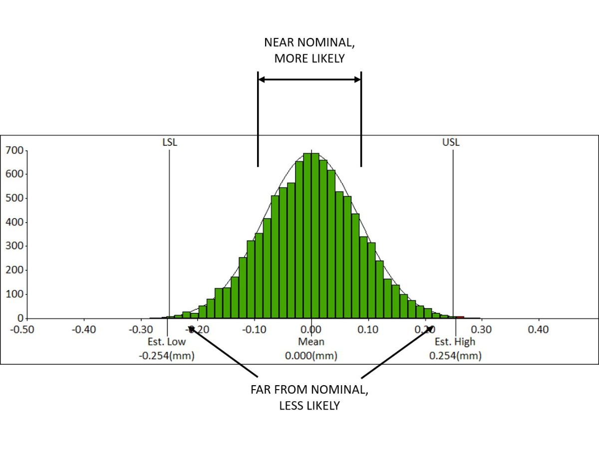 Dimensional engineering assumptions to run an initial analysis. 